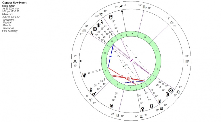 تحلیل آسترولوژی ماه نو نشان خرچنگ