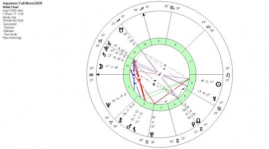 تحلیل آسترولوژی ماه کامل نشان آکواریوس