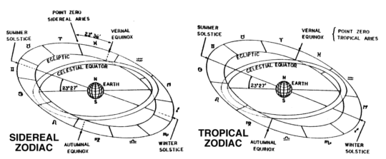 The difference between the sidereal and tropical zodiac